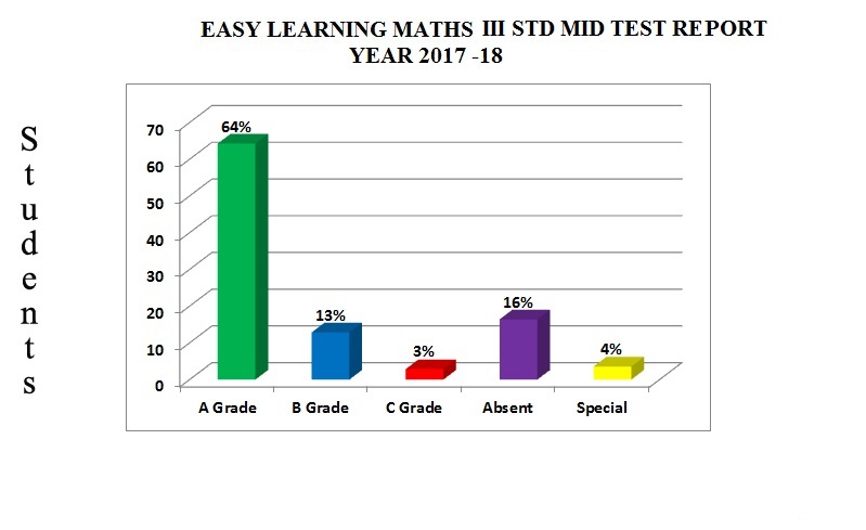 ELM 3rd std mid-year chart 2017-18